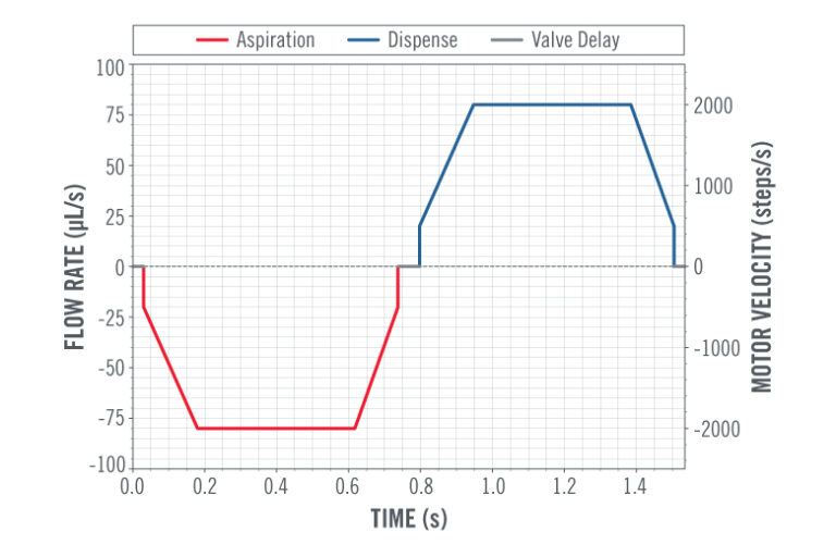LPD Series Variable Volume Precision Dispense Pump The Lee Co