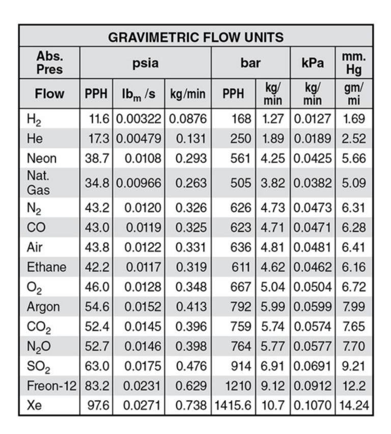 How To Calculate Flow Resistance For Gases The Lee Co