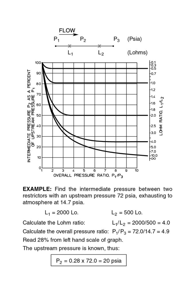 Restrictors in Series The Lee Company