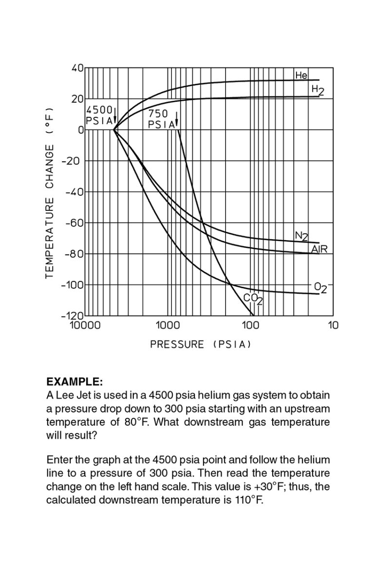 Temperature Change in Gas Flow The Lee Company