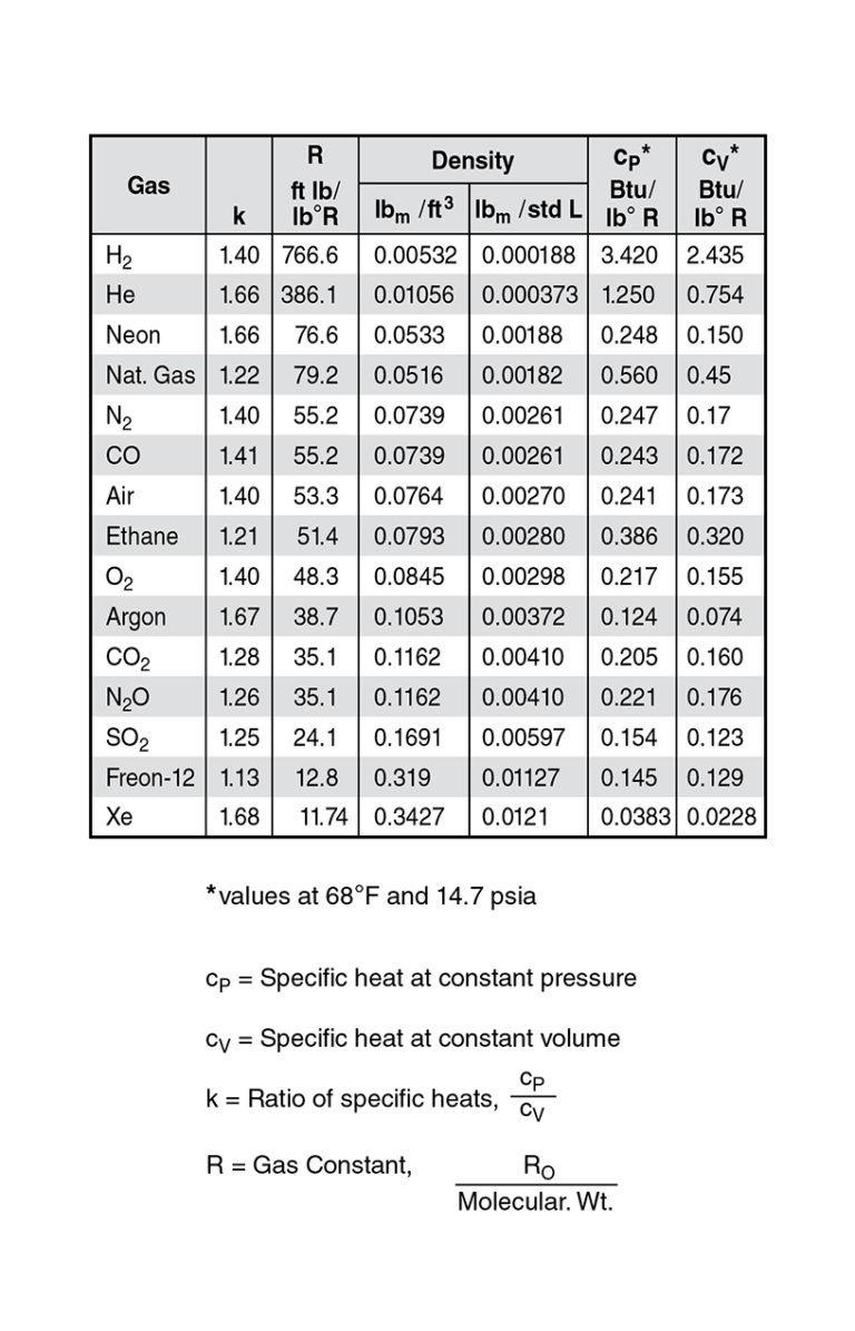 Gas Properties The Lee Company