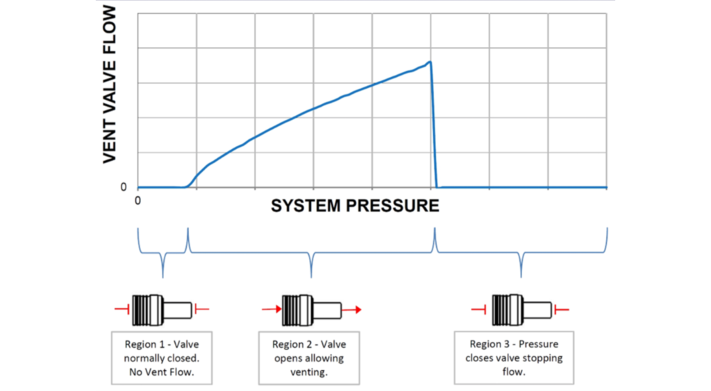Solutions to Problems Caused by Trapped Air in Hydraulic Systems The Lee Co