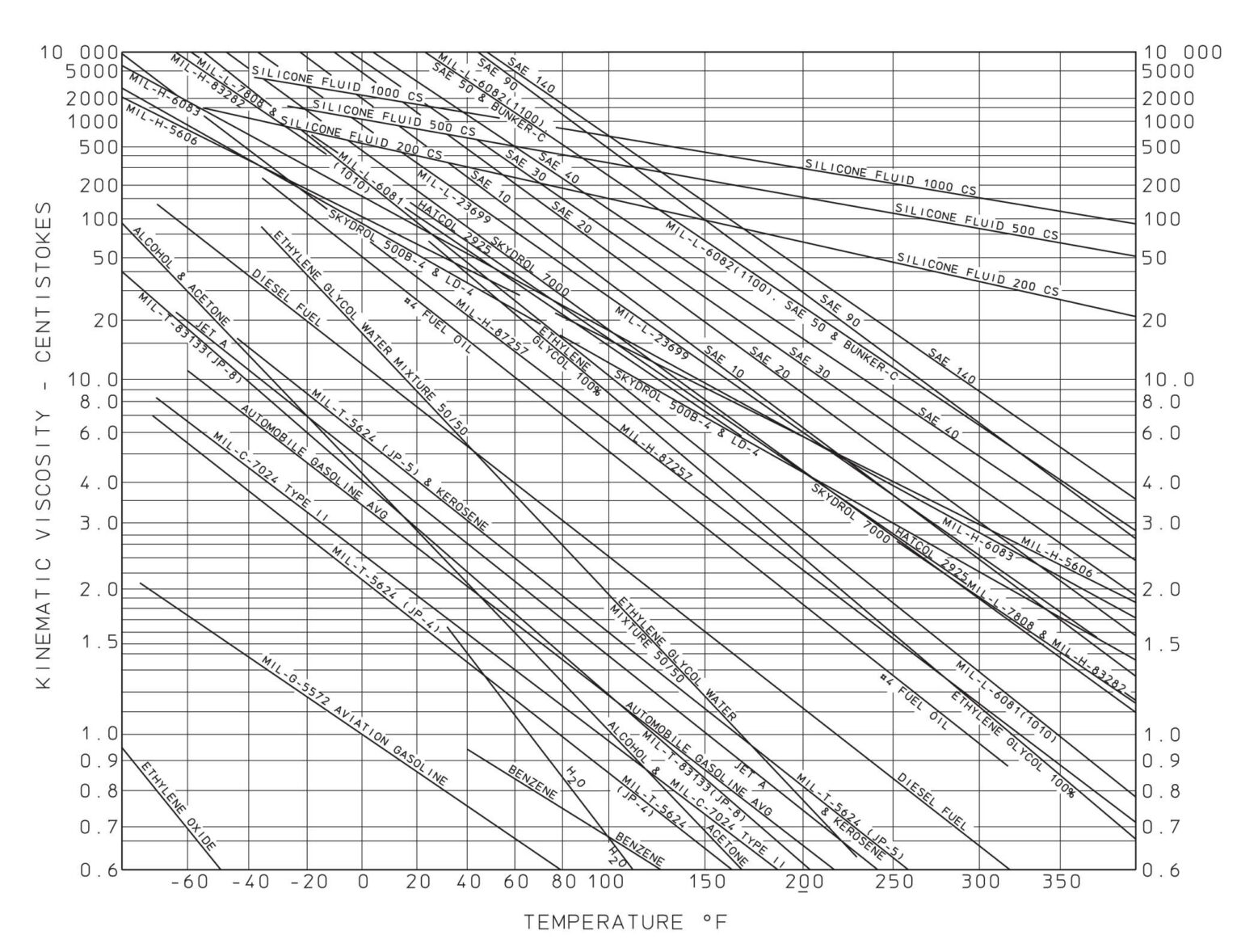 Viscosities of Various Fluids vs Temperature The Lee Company