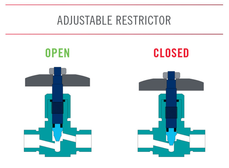 Demonstration image of an adjustable restrictor - both open and closed.