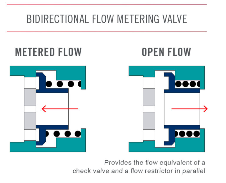 Demonstration image of a bidirectional flow metering valve - both metered and open flow