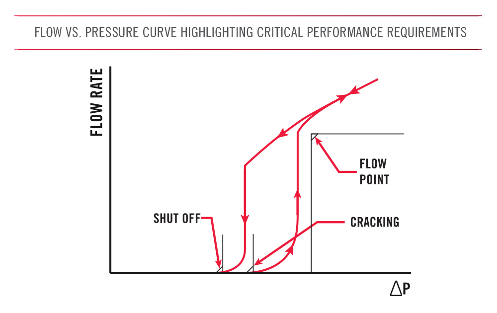 Critical Characteristics for Pressure Relief Valve Design and Selection