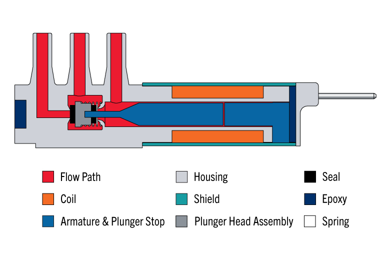 LHD Series 3-Way Control Solenoid Valve