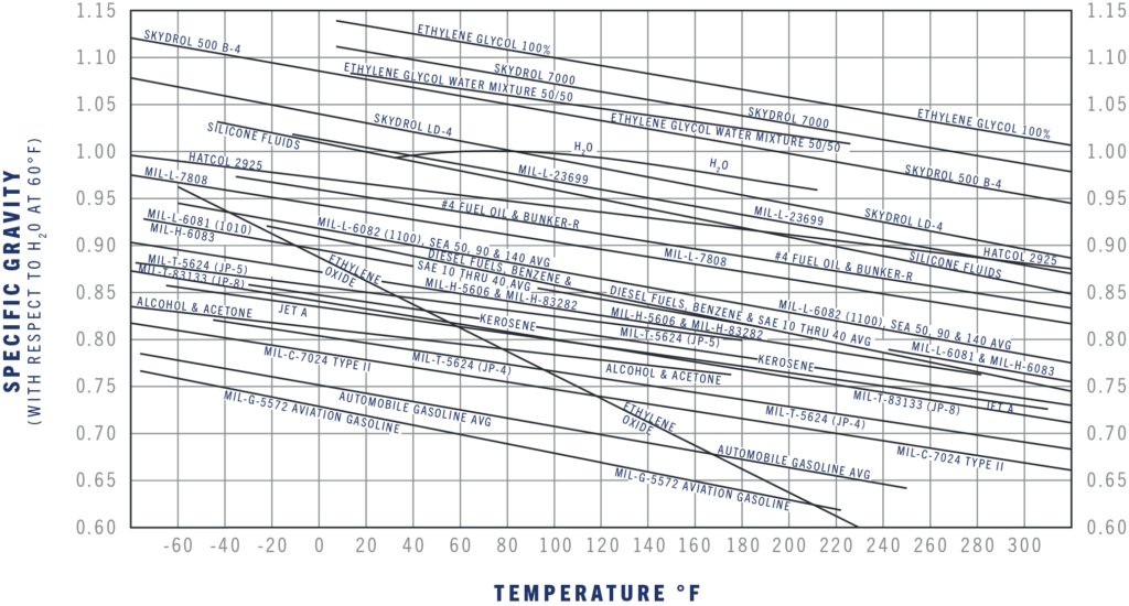 Specific Gravity of Various Fluids vs. Temperature The Lee Company