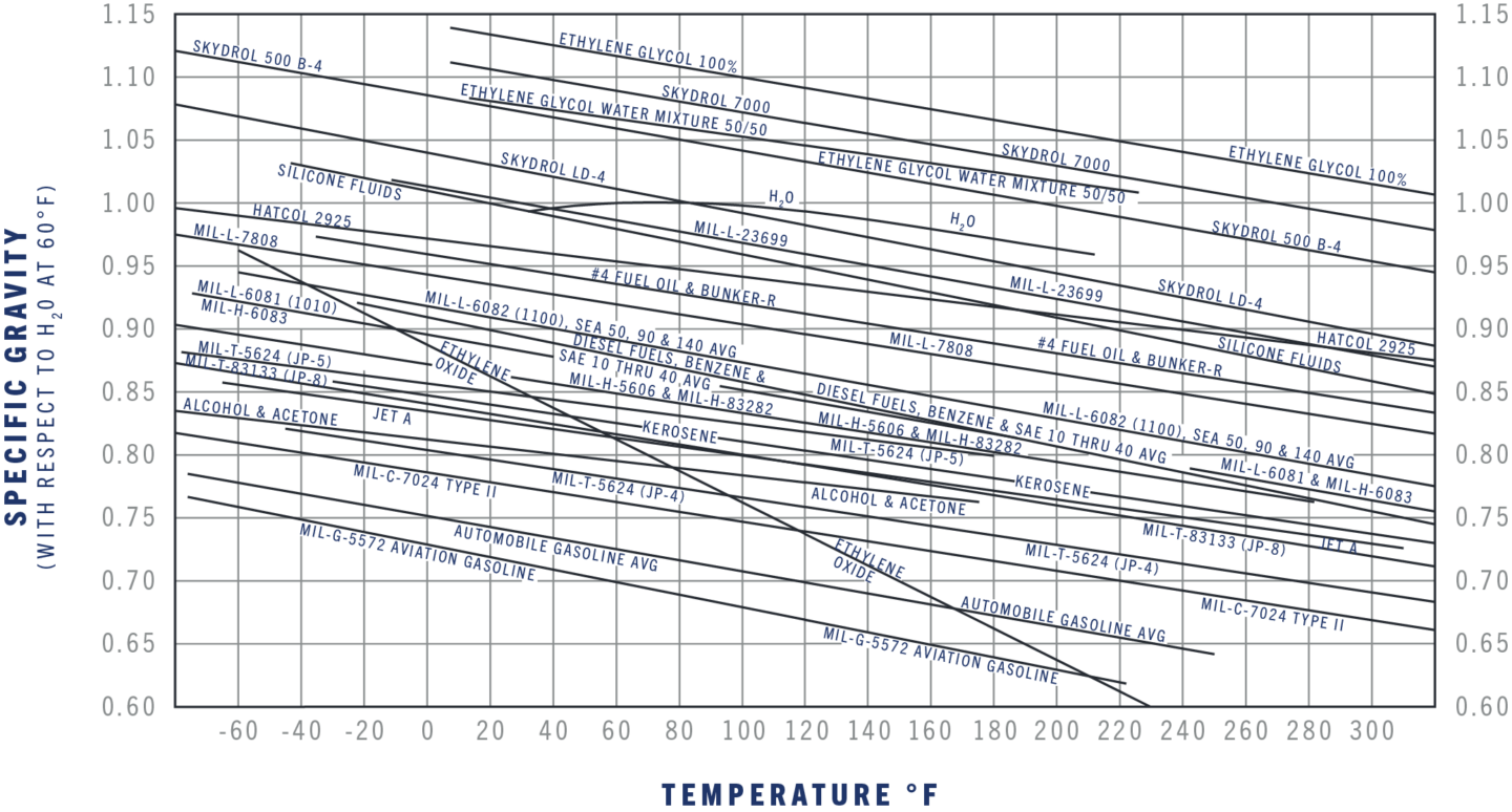 Specific Gravity of Various Fluids vs. Temperature The Lee Company