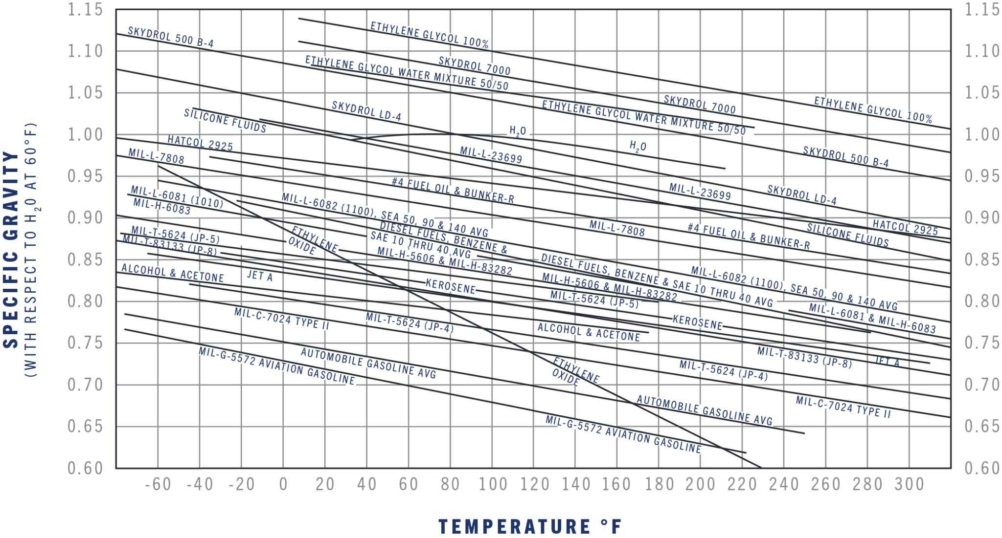 Specific Gravity Of Various Fluids Vs Temperature The Lee Company