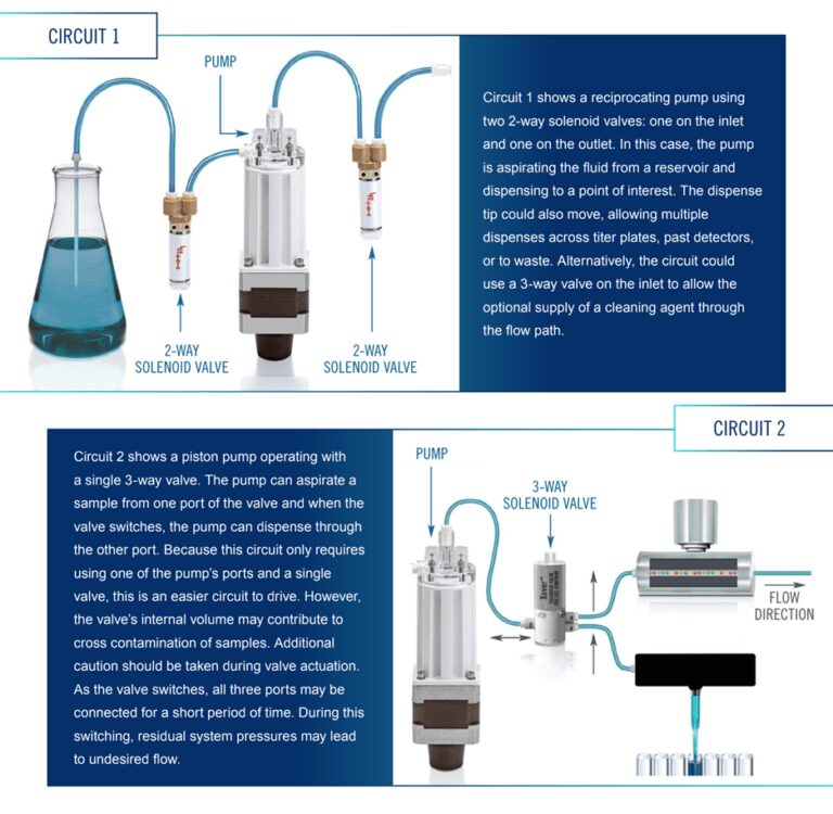 A diagram of medical pumps, including a reciprocating pump using 2-way solenoid valves and a piston pump operating with a single 3-way valve.