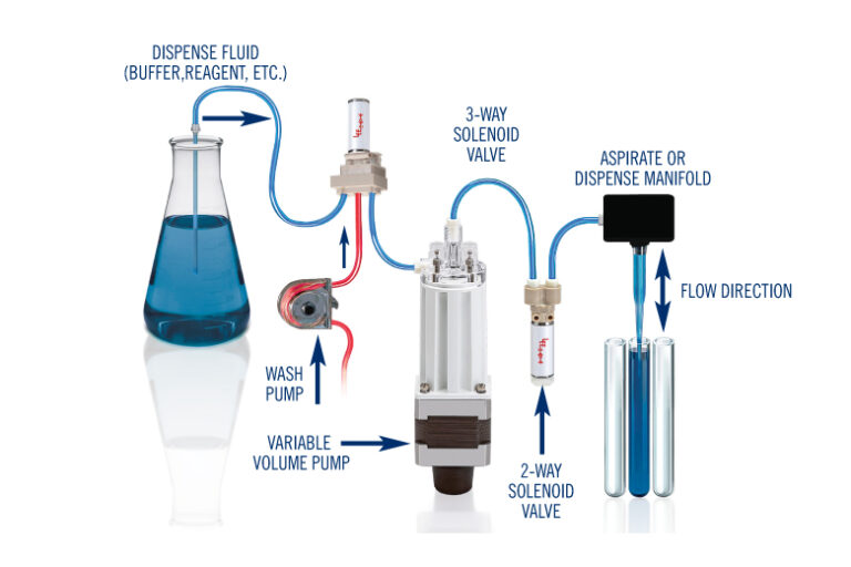 A flush circuit composed of a 3-Way Solenoid Valve, a 2-Way Solenoid Valve and a Variable Volume Pump.