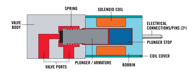 Basic Solenoid Valve Components