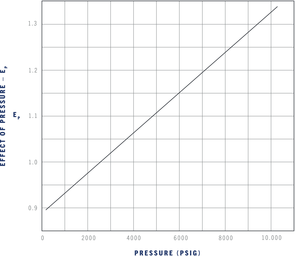 Bulk Modulus | The Lee Company