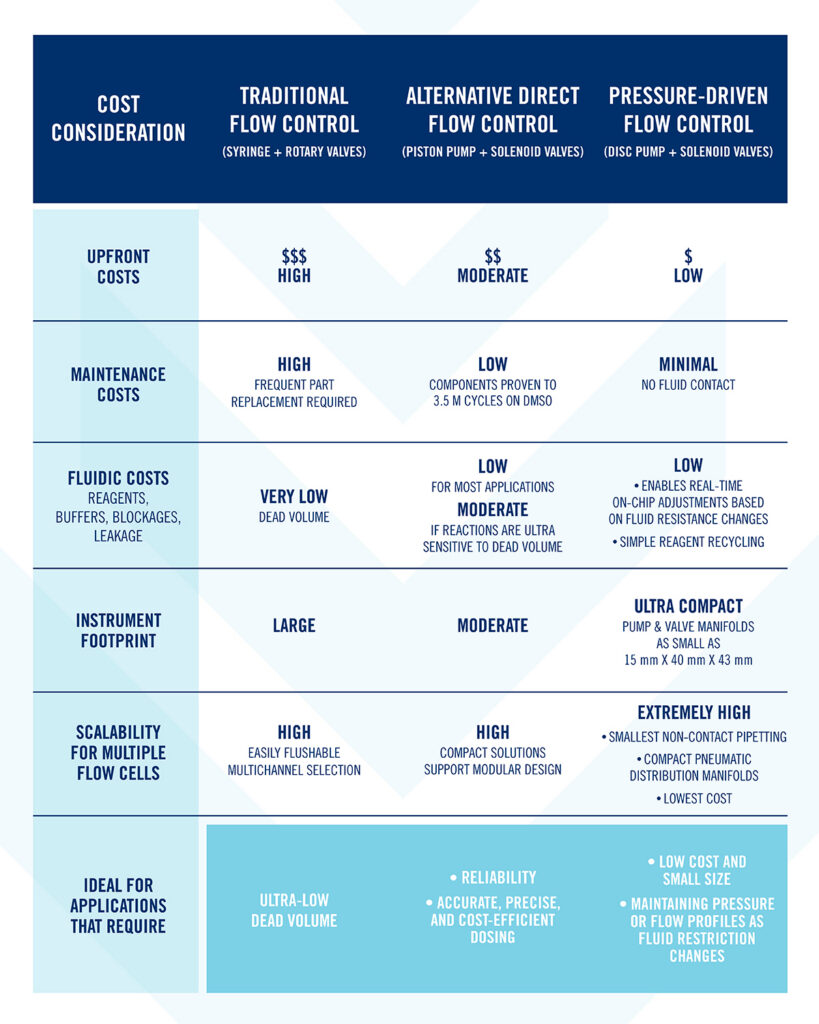 A Visual Guide to Reducing Costs in Microfluidic Device Flow Control ...